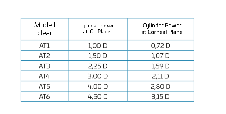 Zoe toric specs englisch